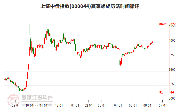 上證中盤指數(shù)贏家螺旋歷法時間循環(huán)工具