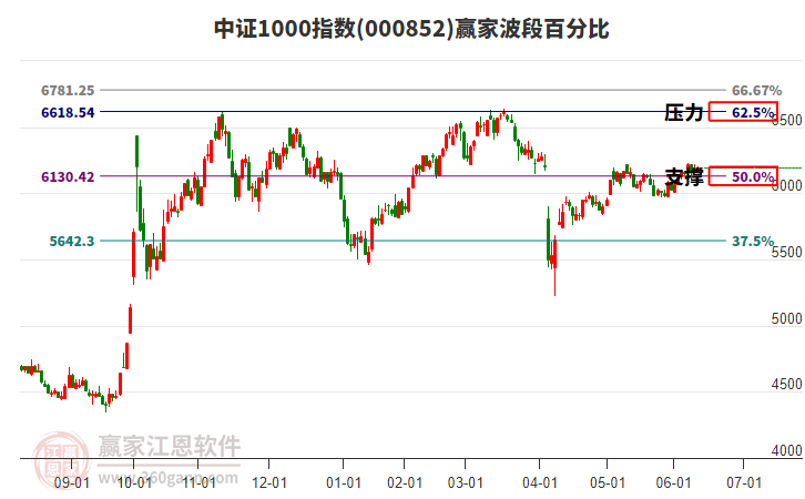 中證1000指數(shù)贏家波段百分比工具