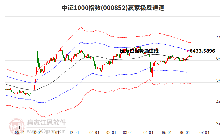 000852中證1000贏家極反通道工具