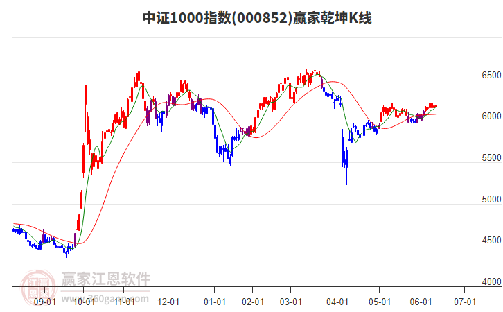 000852中證1000贏家乾坤K線工具