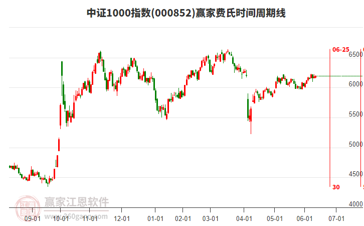 中證1000指數(shù)贏家費(fèi)氏時(shí)間周期線工具
