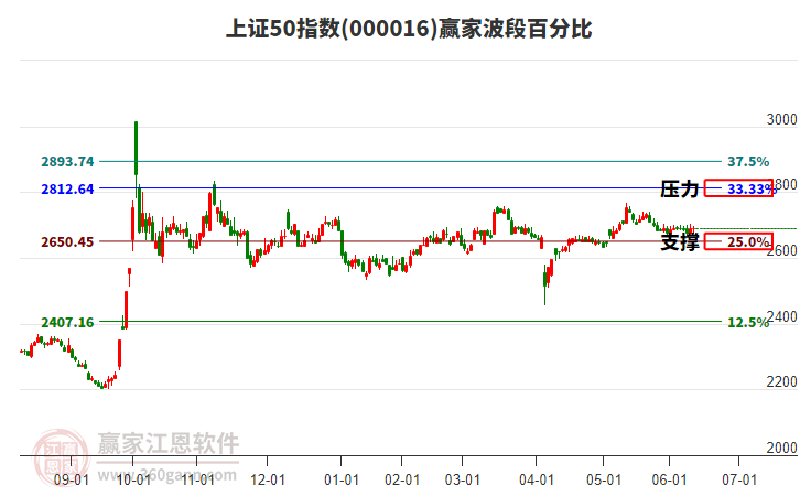 上證50指數(shù)贏家波段百分比工具 上證50指數(shù)贏家波段百分比工具
