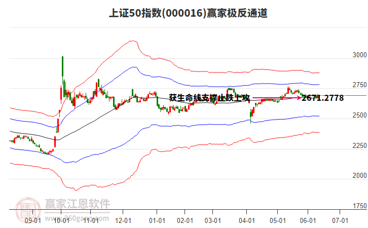 000016上證50贏家極反通道工具 000016上證50贏家極反通道工具