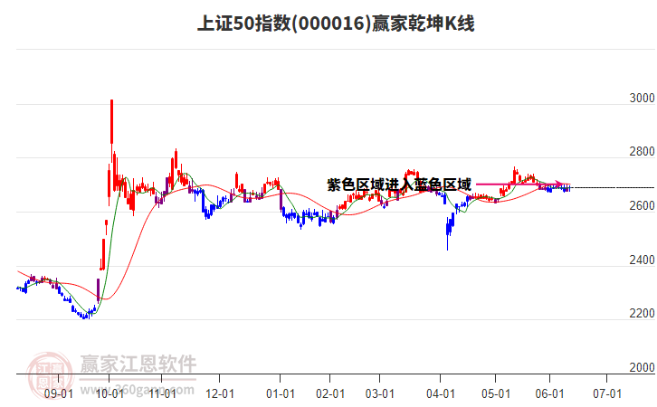 000016上證50贏家乾坤K線工具 000016上證50贏家乾坤K線工具