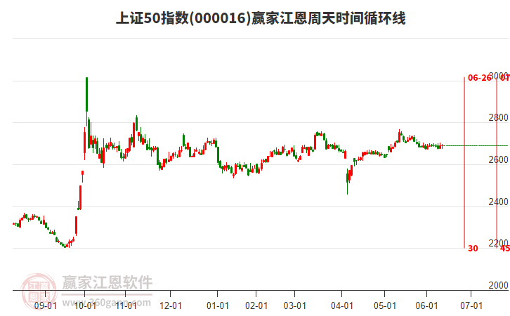 上證50指數(shù)贏家江恩周天時間循環(huán)線工具 上證50指數(shù)贏家江恩周天時間循環(huán)線工具