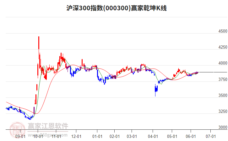 000300滬深300贏家乾坤K線工具