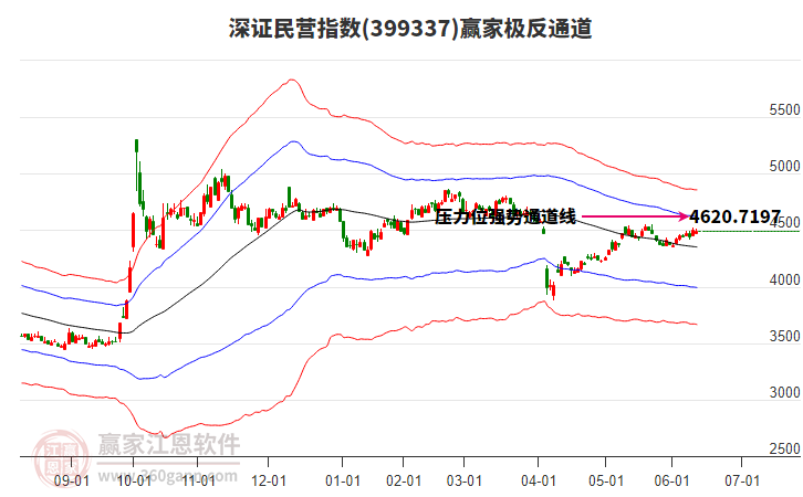 399337深證民營贏家極反通道工具