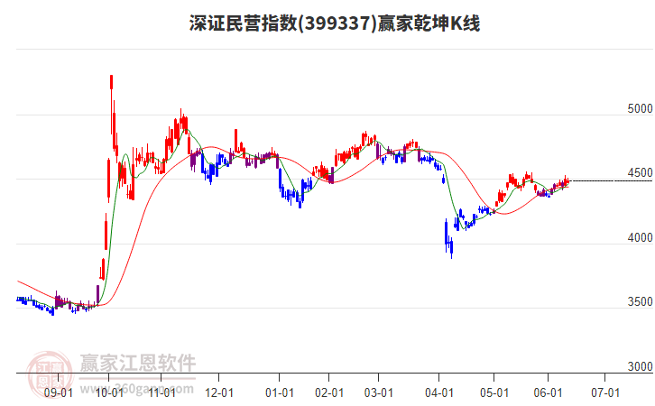 399337深證民營贏家乾坤K線工具