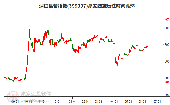深證民營指數(shù)贏家螺旋歷法時間循環(huán)工具