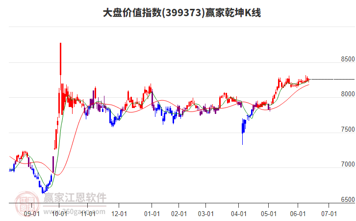 399373大盤價(jià)值贏家乾坤K線工具 399373大盤價(jià)值贏家乾坤K線工具