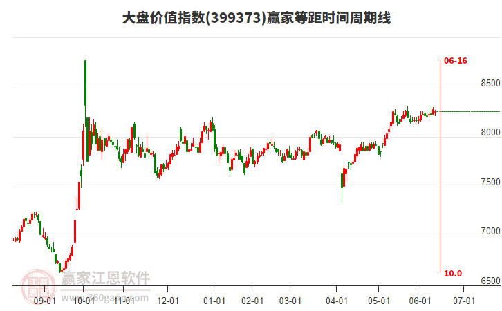 大盤價(jià)值指數(shù)贏家等距時(shí)間周期線工具 大盤價(jià)值指數(shù)贏家等距時(shí)間周期線工具
