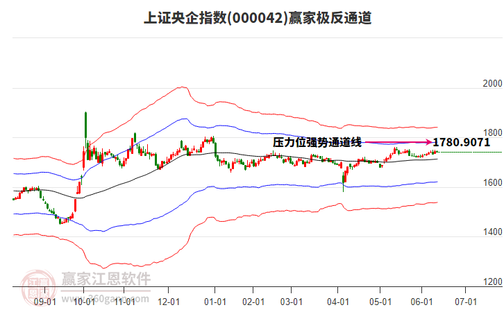 000042上證央企贏家極反通道工具