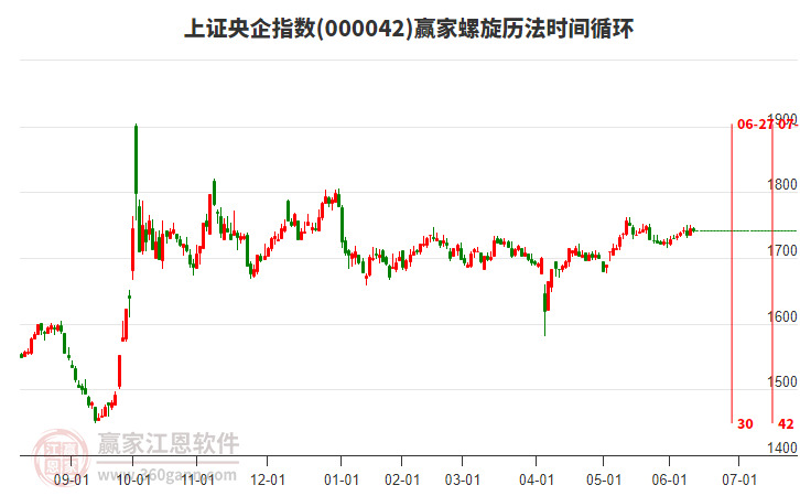 上證央企指數(shù)贏家螺旋歷法時(shí)間循環(huán)工具