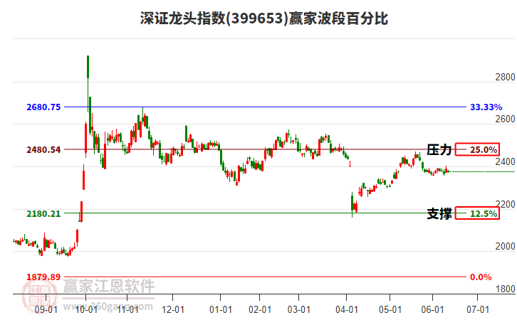 深證龍頭指數(shù)贏家波段百分比工具