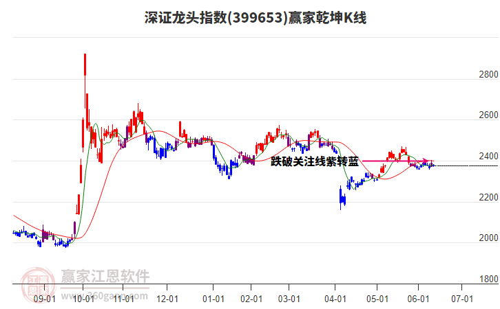 399653深證龍頭贏家乾坤K線工具