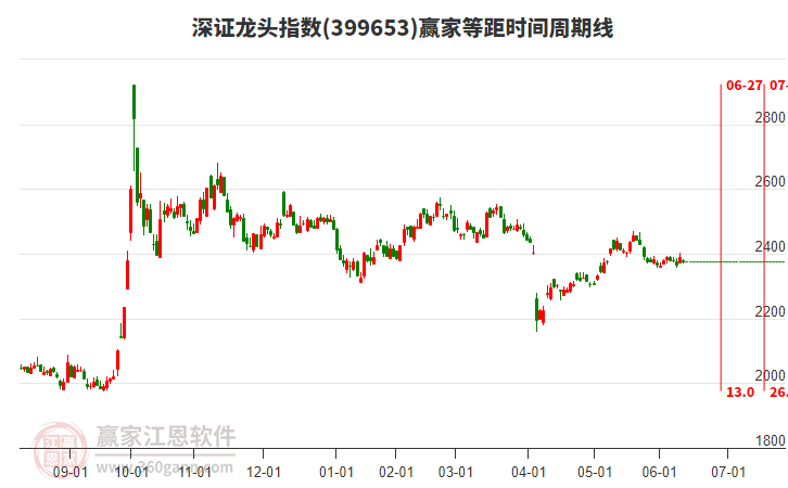 深證龍頭指數(shù)贏家等距時(shí)間周期線工具