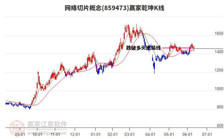 859473网络切片赢家乾坤K线工具