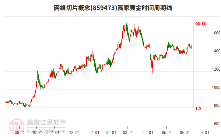 网络切片概念赢家黄金时间周期线工具