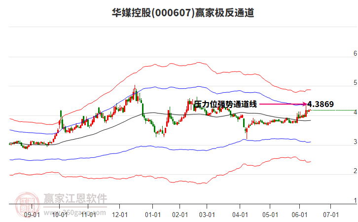 000607華媒控股贏家極反通道工具 000607華媒控股贏家極反通道工具