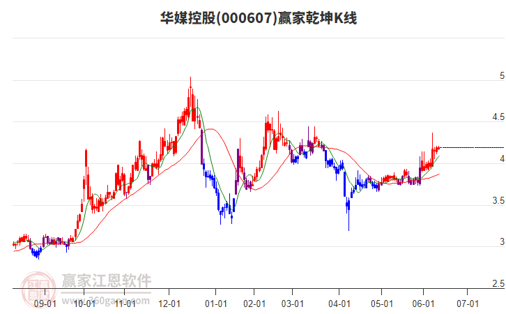 000607華媒控股贏家乾坤K線工具 000607華媒控股贏家乾坤K線工具