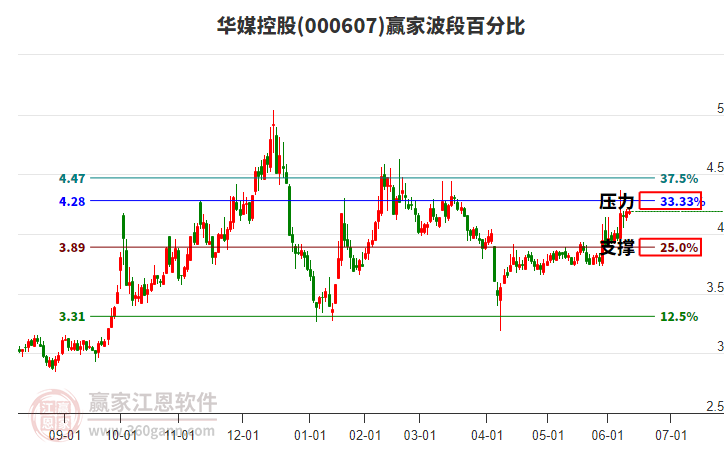 000607華媒控股贏家波段百分比工具 000607華媒控股贏家波段百分比工具