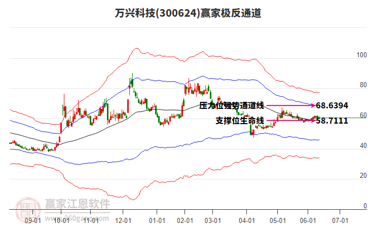 300624万兴科技赢家极反通道工具