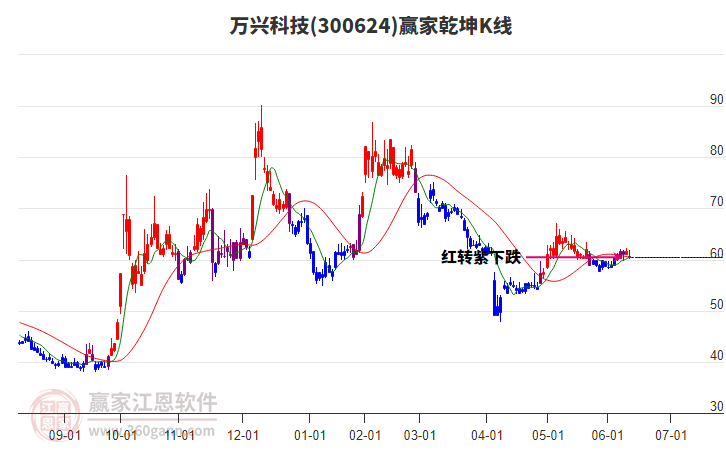 300624万兴科技赢家乾坤K线工具