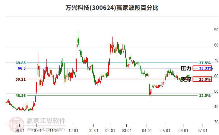 300624万兴科技赢家波段百分比工具