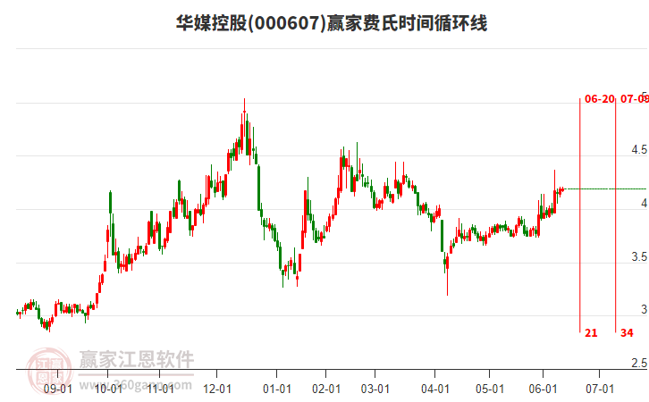 000607華媒控股贏家費氏時間循環(huán)線工具 000607華媒控股贏家費氏時間循環(huán)線工具