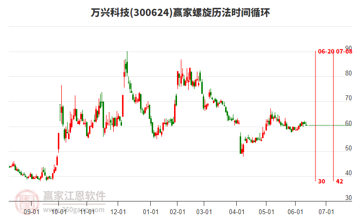 300624万兴科技赢家螺旋历法时间循环工具