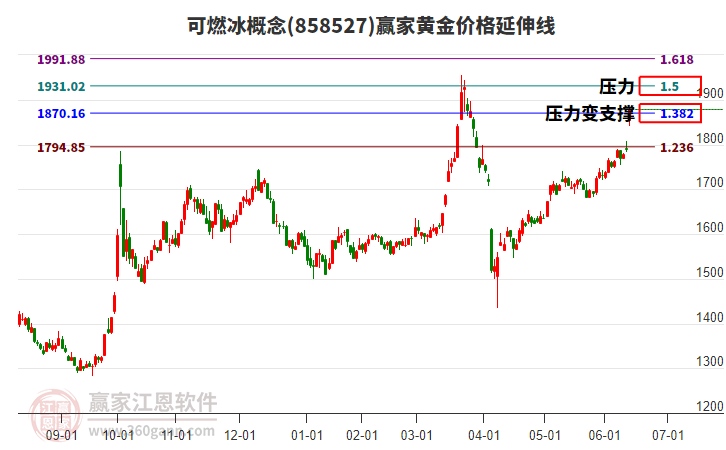 可燃冰概念黃金價(jià)格延伸線(xiàn)工具 可燃冰概念黃金價(jià)格延伸線(xiàn)工具