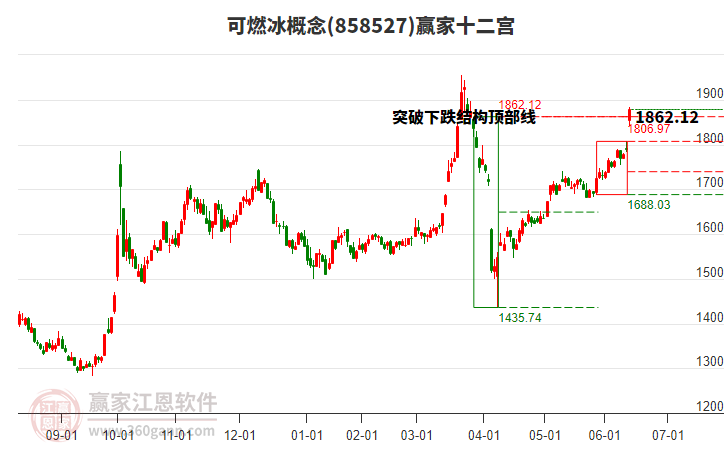 858527可燃冰赢家十二宫工具