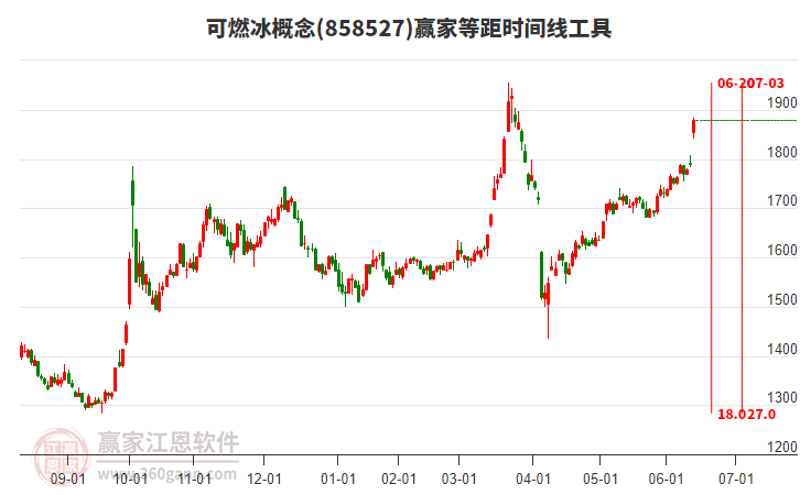 可燃冰概念等距时间周期线工具