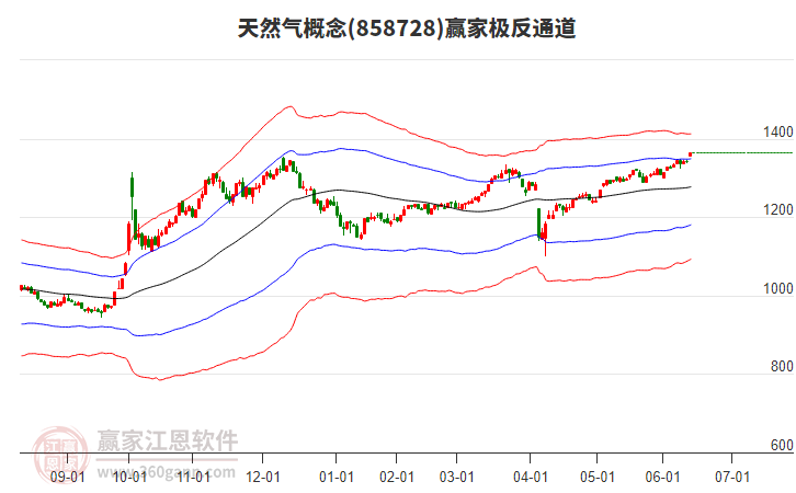 858728天然氣贏家極反通道工具 858728天然氣贏家極反通道工具