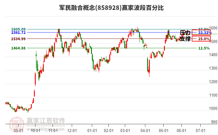 军民融合概念赢家波段百分比工具