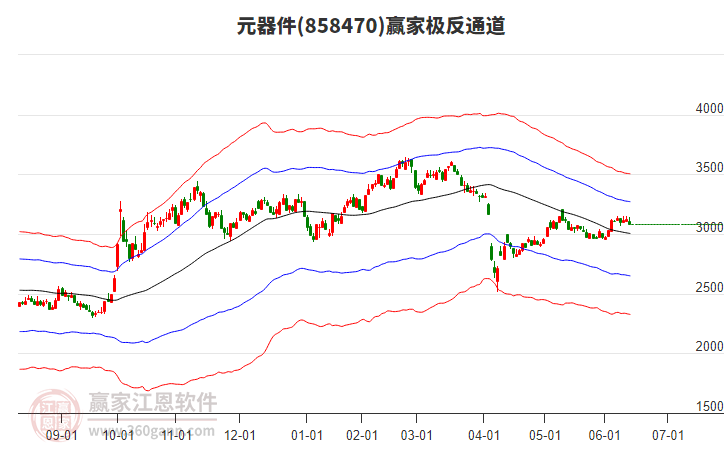 858470元器件贏家極反通道工具