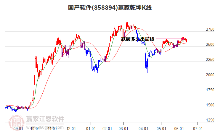 858894国产软件赢家乾坤K线工具