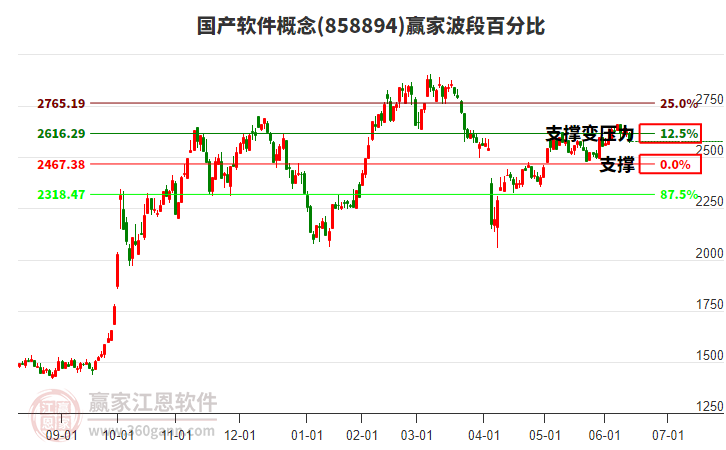 国产软件概念赢家波段百分比工具