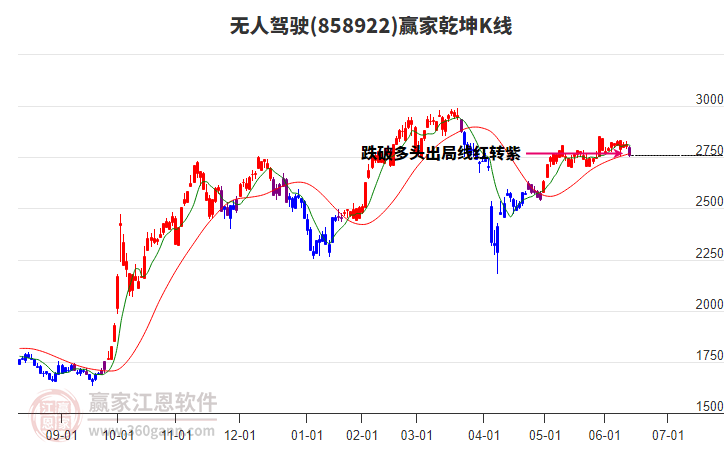 858922无人驾驶赢家乾坤K线工具
