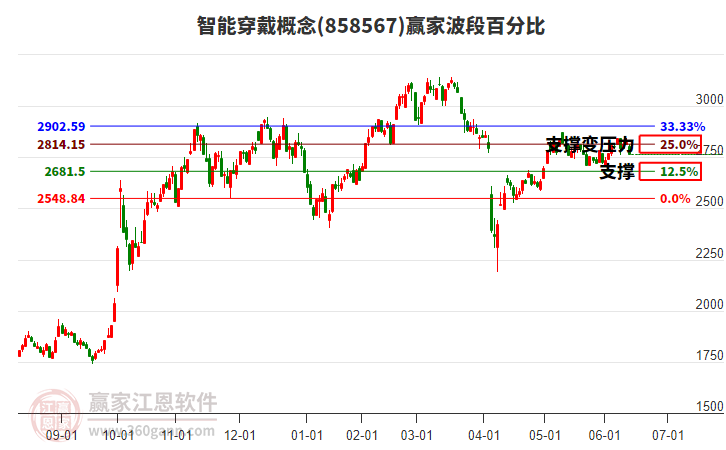 智能穿戴概念赢家波段百分比工具