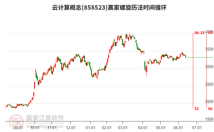云计算概念赢家螺旋历法时间循环工具