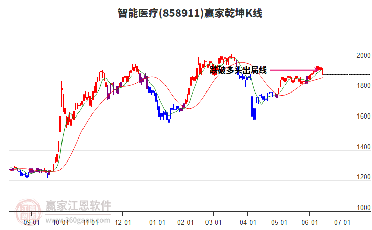 858911智能醫(yī)療贏家乾坤K線工具 858911智能醫(yī)療贏家乾坤K線工具
