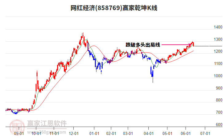 858769網(wǎng)紅經(jīng)濟贏家乾坤K線工具