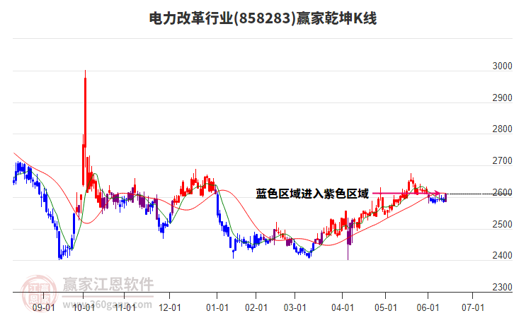 858283电力改革赢家乾坤K线工具