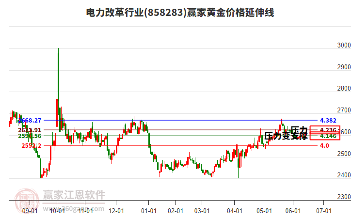 電力改革行業(yè)板塊黃金價(jià)格延伸線工具 電力改革行業(yè)板塊黃金價(jià)格延伸線工具