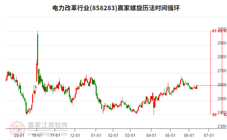電力改革行業(yè)板塊螺旋歷法時(shí)間循環(huán)工具 電力改革行業(yè)板塊螺旋歷法時(shí)間循環(huán)工具