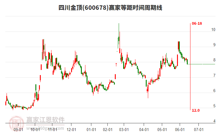 四川金頂?shù)染鄷r(shí)間周期線工具