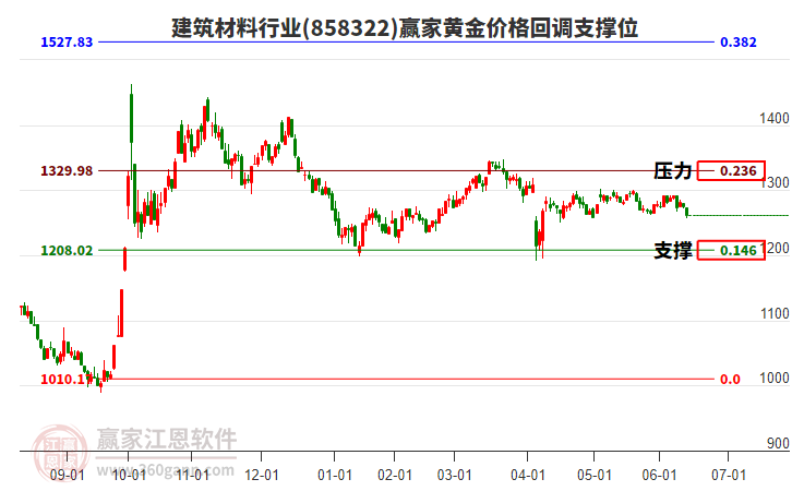 建筑材料行業(yè)板塊黃金價(jià)格回調(diào)支撐位工具