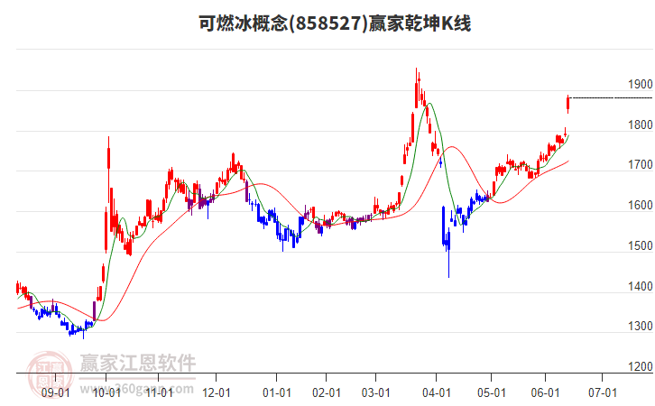 858527可燃冰贏家乾坤K線工具