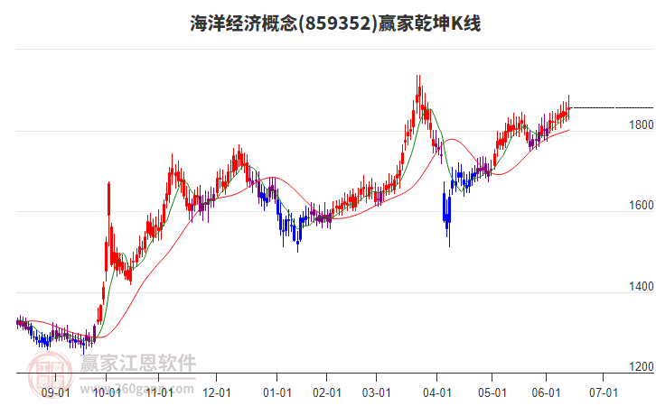859352海洋經(jīng)濟贏家乾坤K線工具 859352海洋經(jīng)濟贏家乾坤K線工具